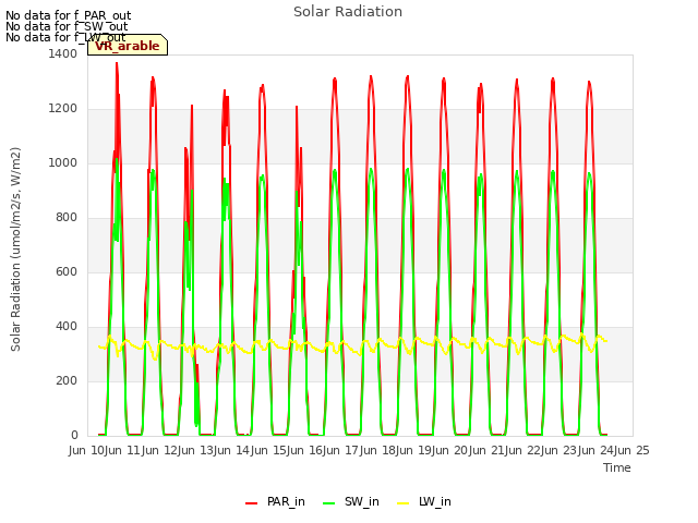 plot of Solar Radiation