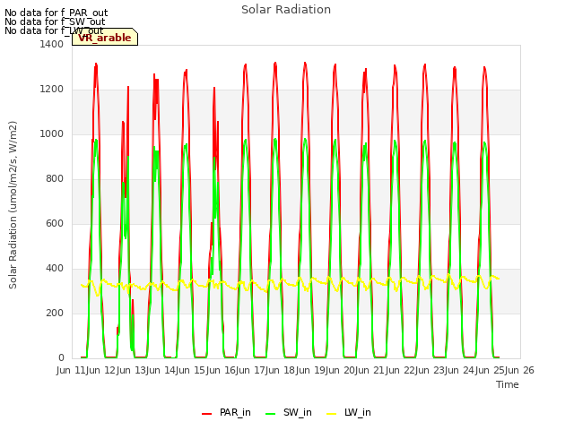 plot of Solar Radiation