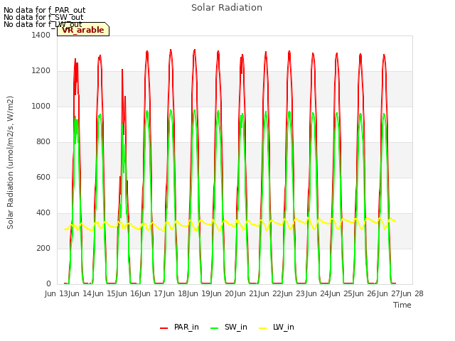 plot of Solar Radiation