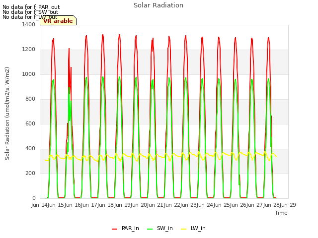 plot of Solar Radiation