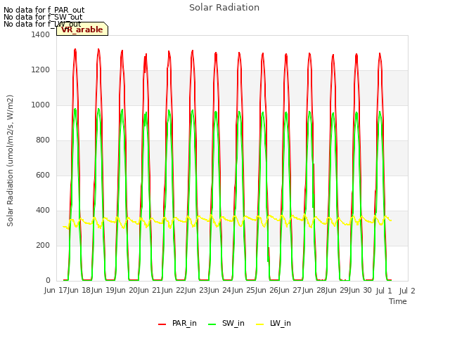 plot of Solar Radiation