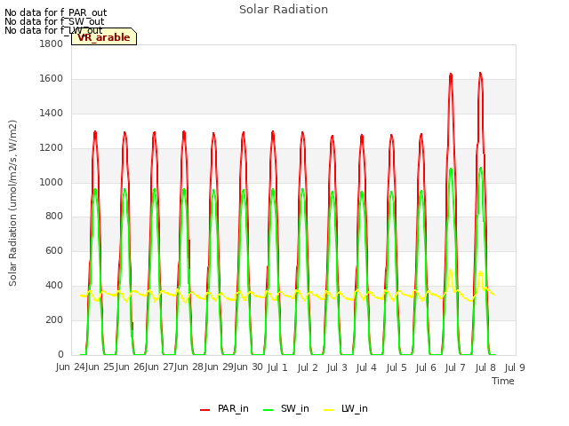 plot of Solar Radiation