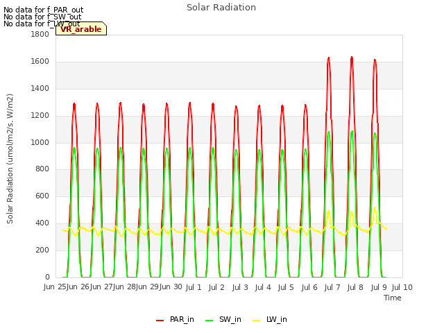 plot of Solar Radiation