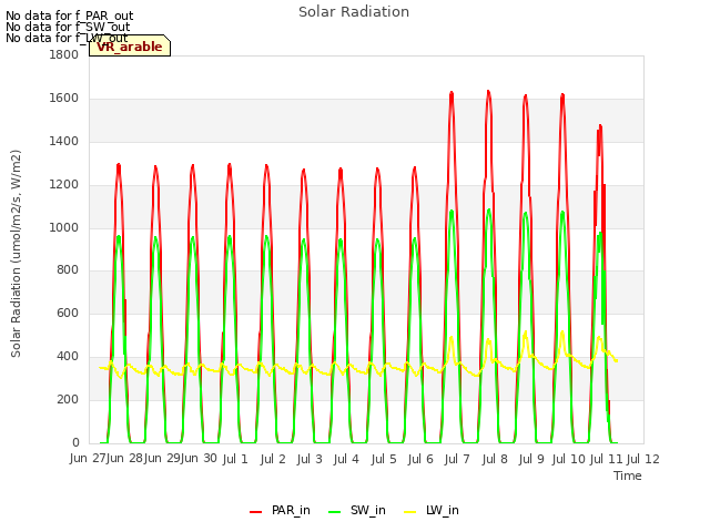 plot of Solar Radiation