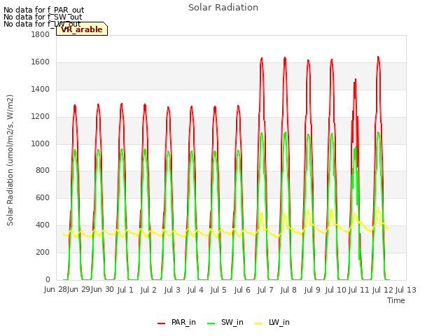 plot of Solar Radiation