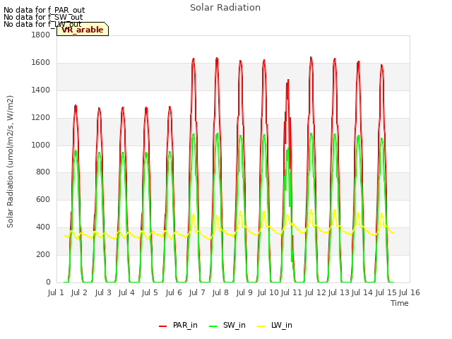 plot of Solar Radiation