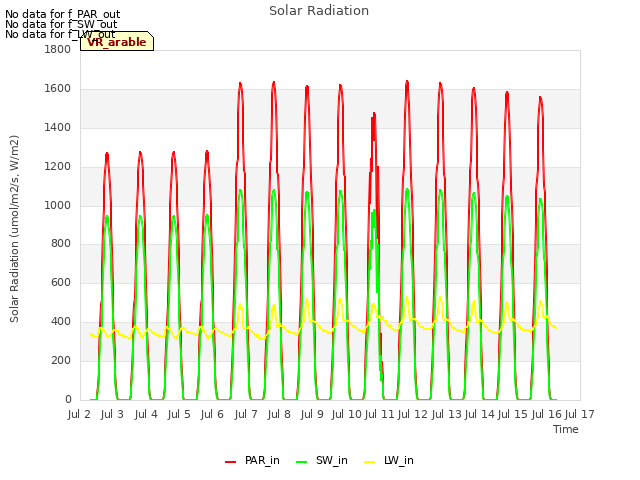 plot of Solar Radiation