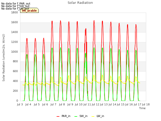 plot of Solar Radiation