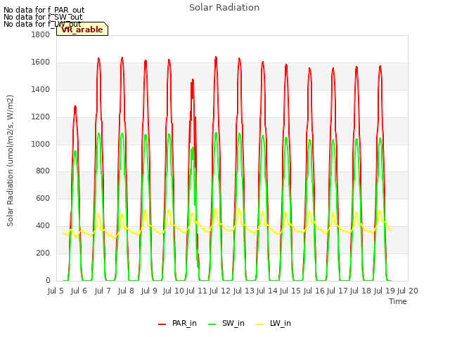 plot of Solar Radiation