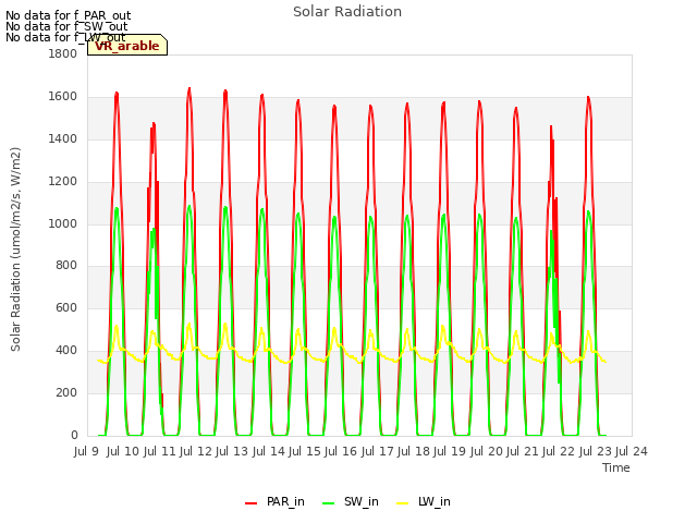 plot of Solar Radiation