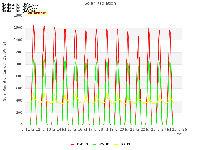 plot of Solar Radiation