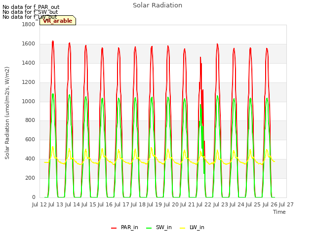 plot of Solar Radiation