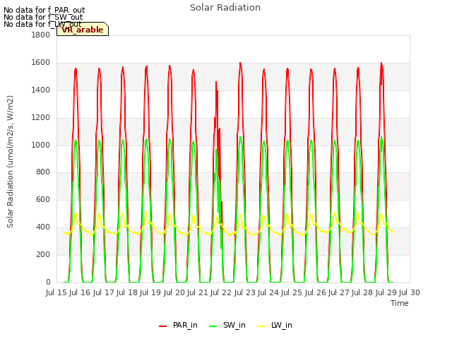 plot of Solar Radiation