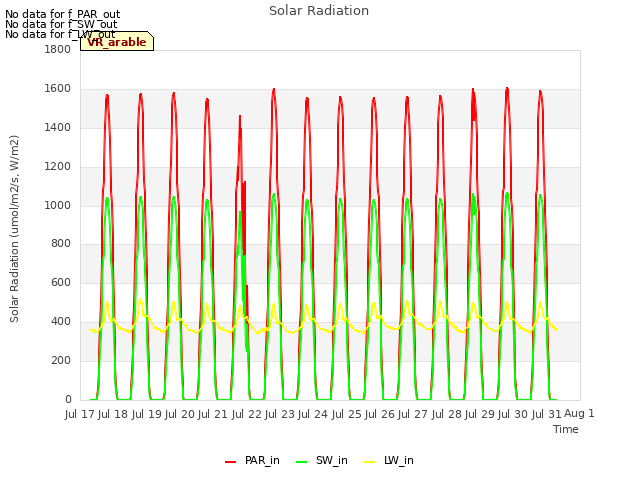 plot of Solar Radiation