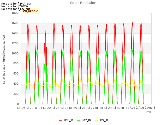 plot of Solar Radiation