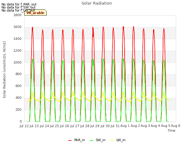 plot of Solar Radiation