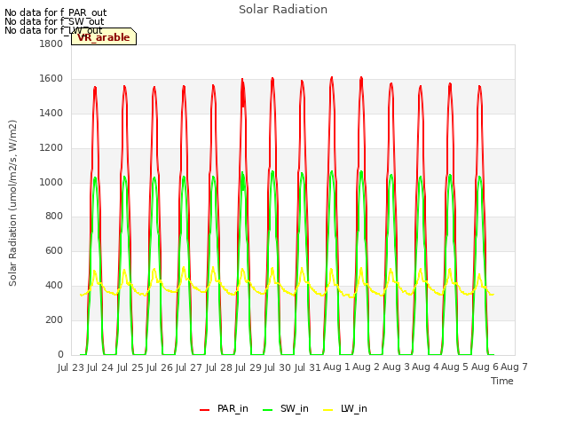 plot of Solar Radiation