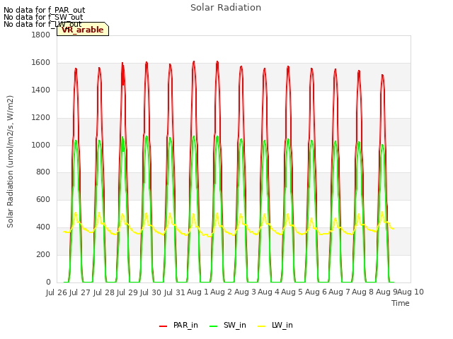 plot of Solar Radiation