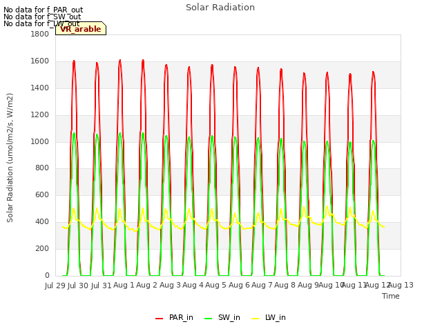 plot of Solar Radiation