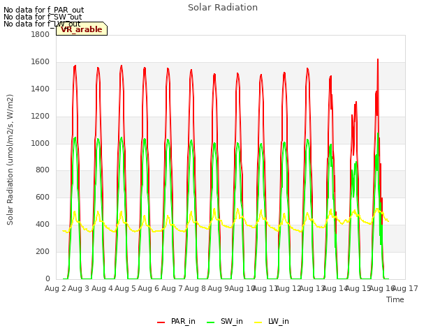 plot of Solar Radiation