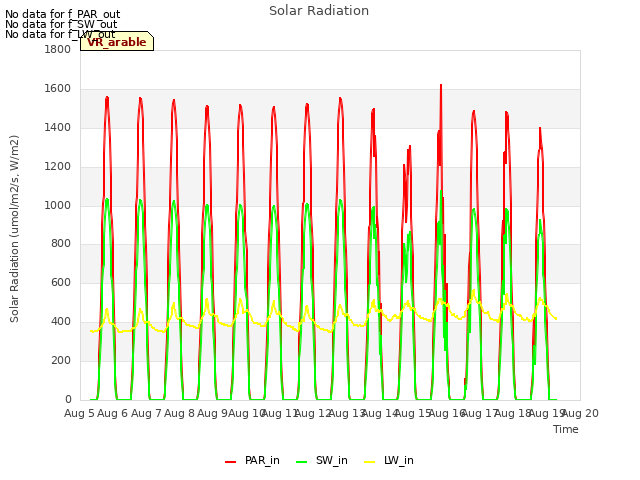 plot of Solar Radiation