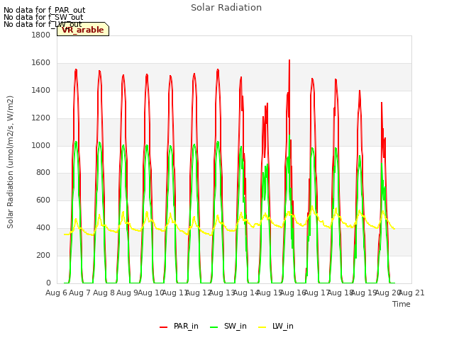 plot of Solar Radiation