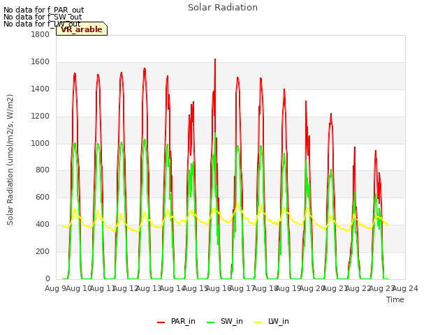 plot of Solar Radiation