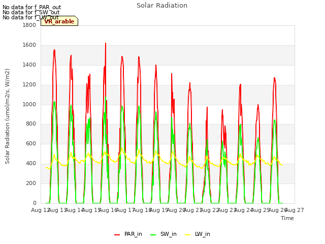 plot of Solar Radiation