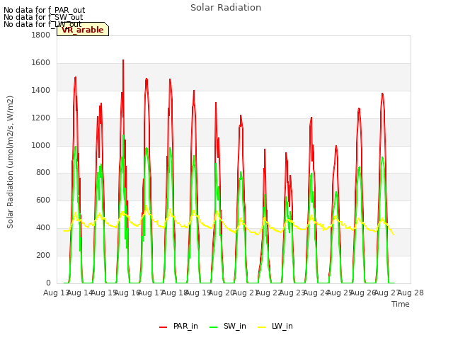 plot of Solar Radiation