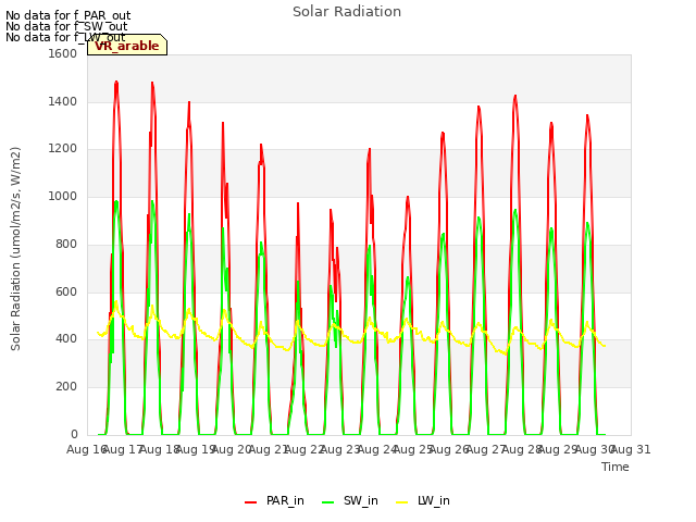 plot of Solar Radiation