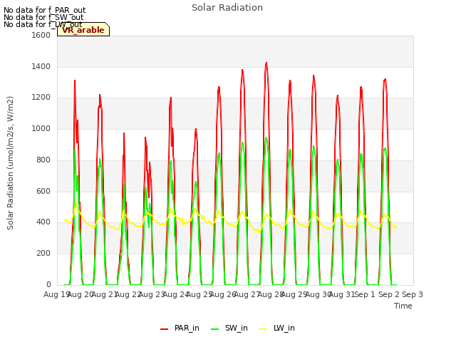 plot of Solar Radiation