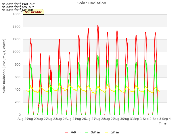 plot of Solar Radiation