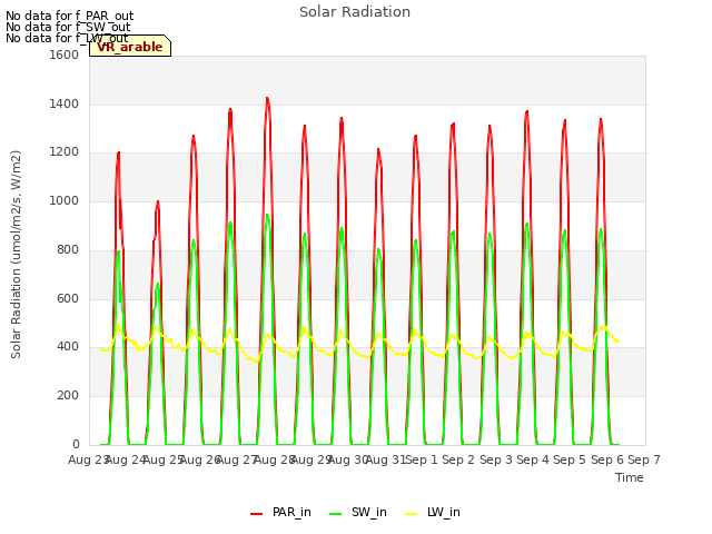 plot of Solar Radiation