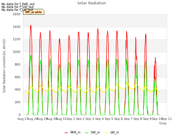 plot of Solar Radiation