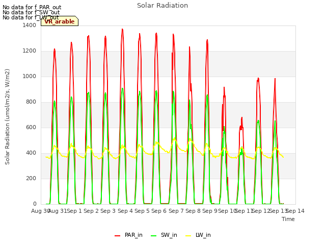 plot of Solar Radiation