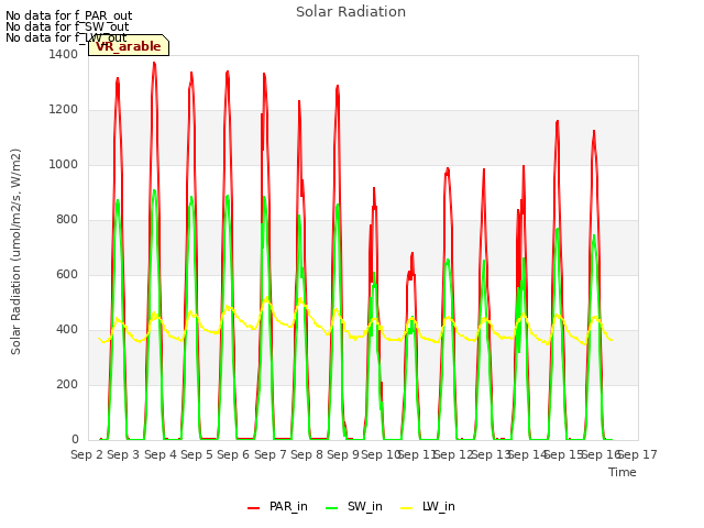 plot of Solar Radiation