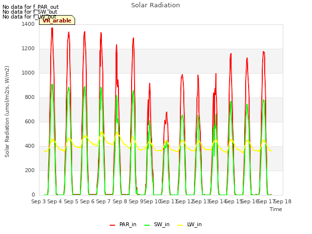 plot of Solar Radiation