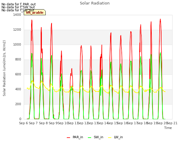 plot of Solar Radiation