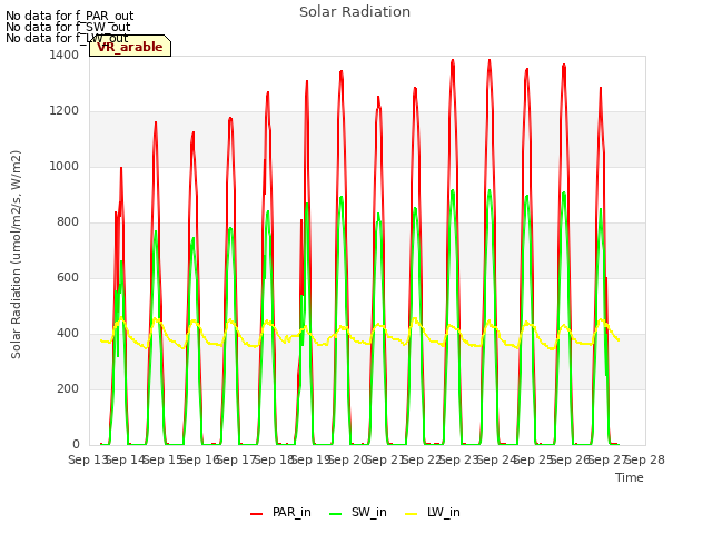 plot of Solar Radiation