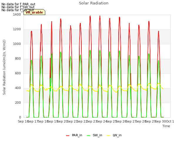 plot of Solar Radiation