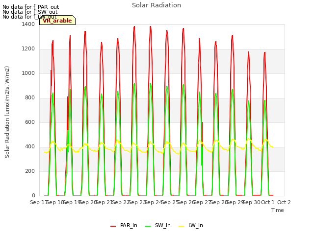 plot of Solar Radiation