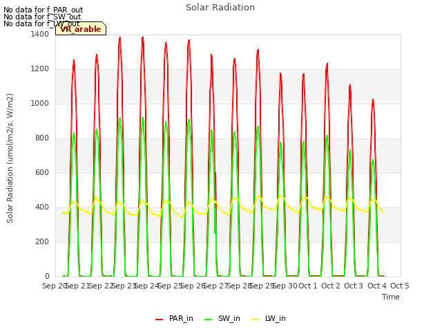 plot of Solar Radiation