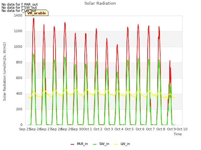 plot of Solar Radiation