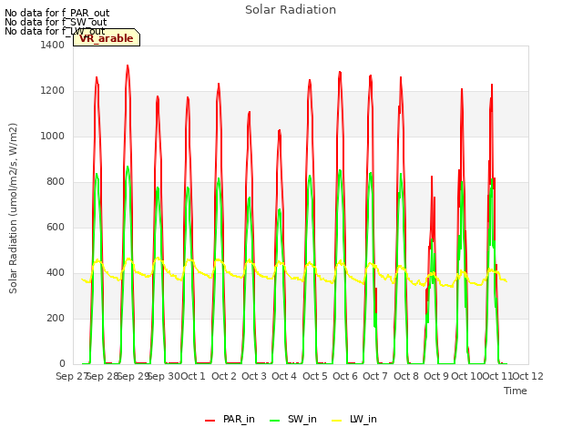 plot of Solar Radiation