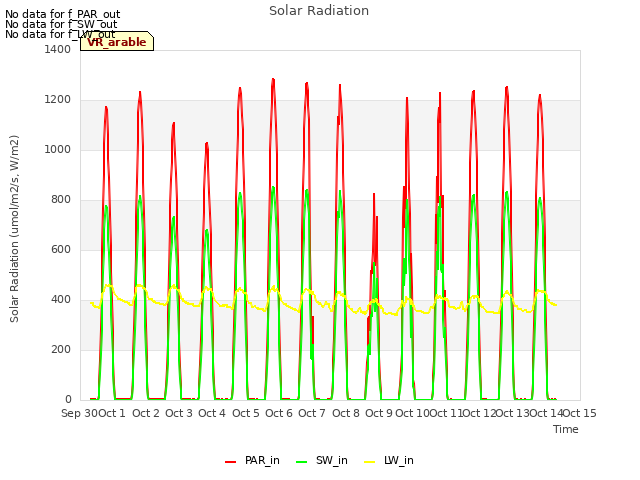 plot of Solar Radiation