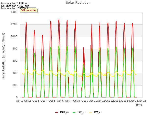 plot of Solar Radiation