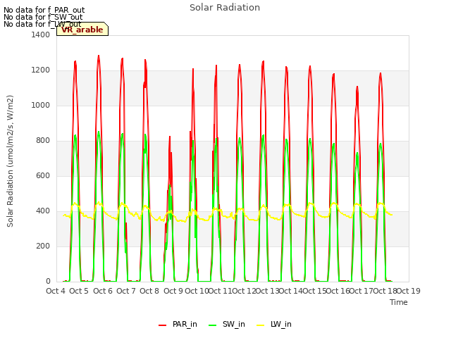 plot of Solar Radiation