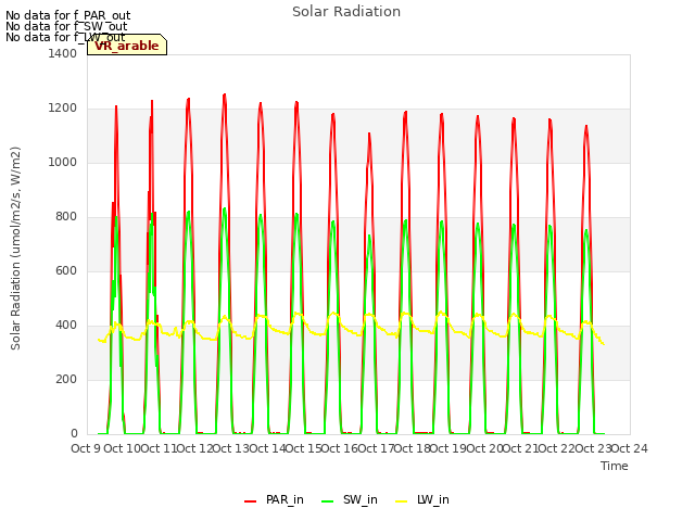 plot of Solar Radiation