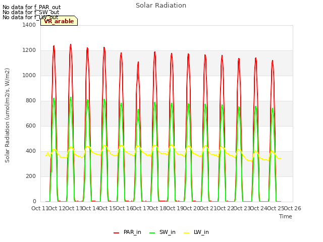 plot of Solar Radiation