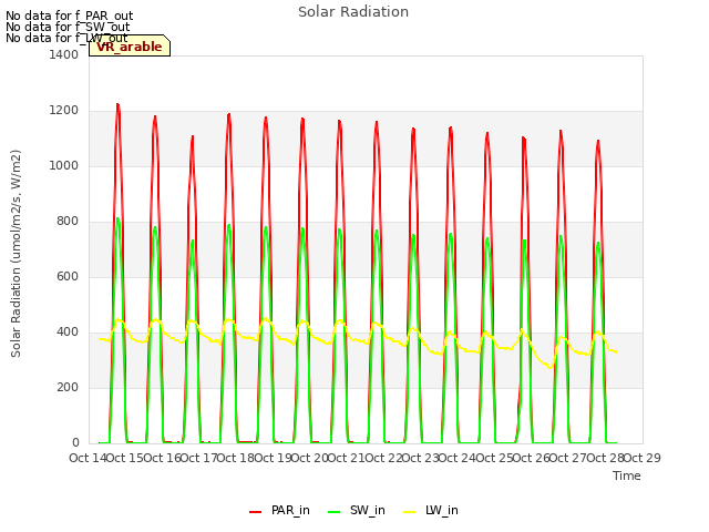 plot of Solar Radiation